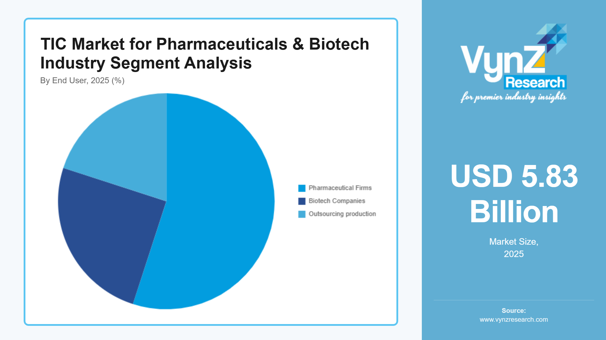 TIC Market for Pharmaceuticals & Biotech Industry Segment Analysis